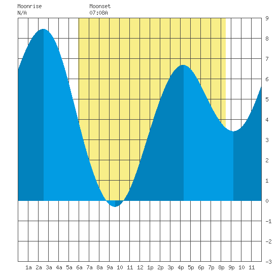 Hammond tide chart for Monday, May 4, 2026