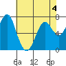 Hammond tide chart for Monday, May 4, 2026