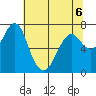 Hammond tide chart for Wednesday, May 6, 2026