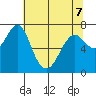 Hammond tide chart for Thursday, May 7, 2026