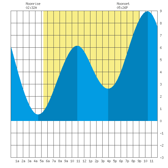 Hammond tide chart for Thursday, June 11, 2026