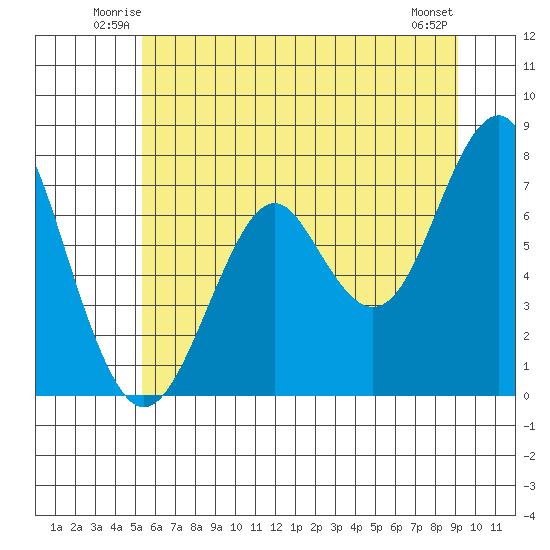 Hammond tide chart for Friday, June 12, 2026