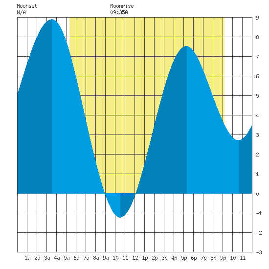 Hammond tide chart for Thursday, June 18, 2026