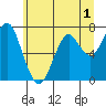 Hammond tide chart for Monday, June 1, 2026