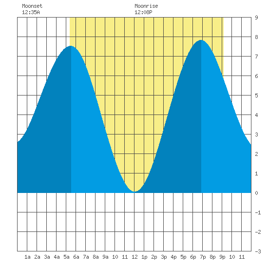 Hammond tide chart for Saturday, June 20, 2026