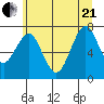 Hammond tide chart for Sunday, June 21, 2026