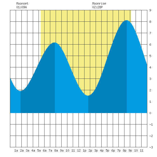 Hammond tide chart for Monday, June 22, 2026