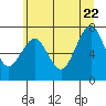 Hammond tide chart for Monday, June 22, 2026