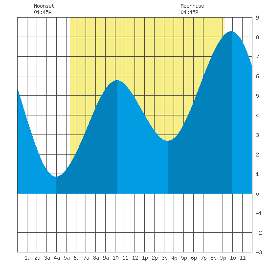 Hammond tide chart for Wednesday, June 24, 2026