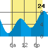 Hammond tide chart for Wednesday, June 24, 2026