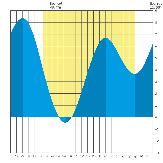 Hammond tide chart for Tuesday, June 2, 2026