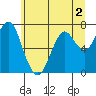 Hammond tide chart for Tuesday, June 2, 2026