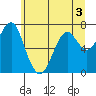 Hammond tide chart for Wednesday, June 3, 2026