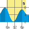 Hammond tide chart for Friday, June 5, 2026
