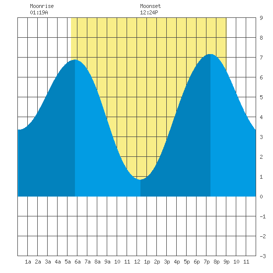 Hammond tide chart for Sunday, June 7, 2026