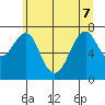 Hammond tide chart for Sunday, June 7, 2026