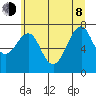 Hammond tide chart for Monday, June 8, 2026