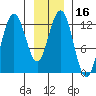 Gustavus tide chart for Saturday, January 16, 2021