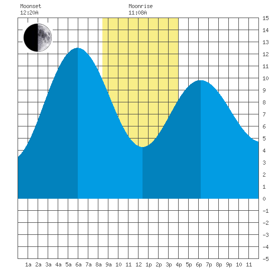 Gustavus tide chart for Wednesday, January 20, 2021