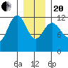 Gustavus tide chart for Wednesday, January 20, 2021