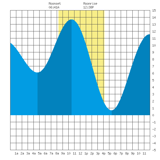 Gustavus tide chart for Monday, January 25, 2021