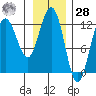 Gustavus tide chart for Thursday, January 28, 2021