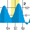 Gustavus tide chart for Saturday, January 2, 2021