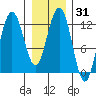 Gustavus tide chart for Sunday, January 31, 2021