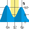 Gustavus tide chart for Tuesday, January 5, 2021
