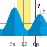 Gustavus tide chart for Thursday, January 7, 2021