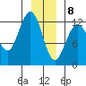 Gustavus tide chart for Friday, January 8, 2021