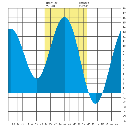 Gustavus tide chart for Wednesday, February 10, 2021