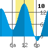 Gustavus tide chart for Wednesday, February 10, 2021
