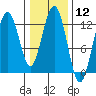 Gustavus tide chart for Friday, February 12, 2021