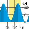 Gustavus tide chart for Sunday, February 14, 2021