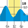 Gustavus tide chart for Thursday, February 18, 2021
