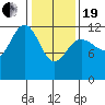 Gustavus tide chart for Friday, February 19, 2021