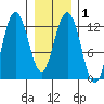Gustavus tide chart for Monday, February 1, 2021