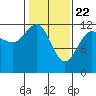 Gustavus tide chart for Monday, February 22, 2021