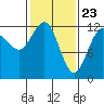 Gustavus tide chart for Tuesday, February 23, 2021