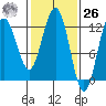 Gustavus tide chart for Friday, February 26, 2021