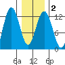 Gustavus tide chart for Tuesday, February 2, 2021