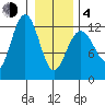 Gustavus tide chart for Thursday, February 4, 2021