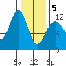 Gustavus tide chart for Friday, February 5, 2021