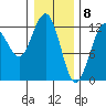 Gustavus tide chart for Monday, February 8, 2021