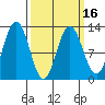 Gustavus tide chart for Tuesday, March 16, 2021