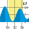 Gustavus tide chart for Wednesday, March 17, 2021