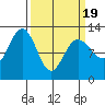 Gustavus tide chart for Friday, March 19, 2021