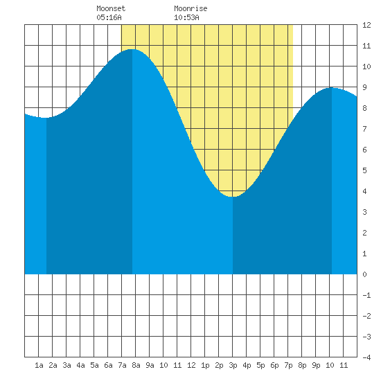 Gustavus tide chart for Monday, March 22, 2021