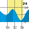 Gustavus tide chart for Wednesday, March 24, 2021